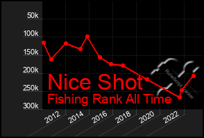 Total Graph of Nice Shot