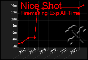 Total Graph of Nice Shot