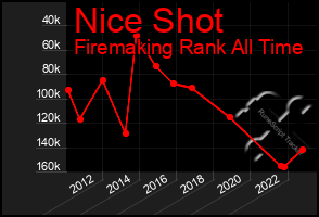 Total Graph of Nice Shot