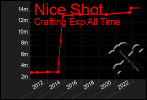 Total Graph of Nice Shot