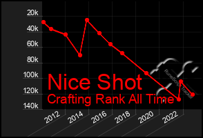 Total Graph of Nice Shot