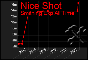 Total Graph of Nice Shot