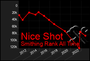 Total Graph of Nice Shot