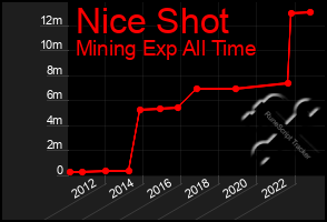 Total Graph of Nice Shot