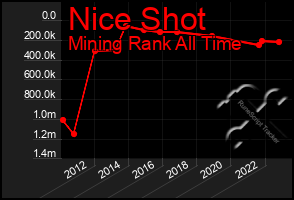 Total Graph of Nice Shot