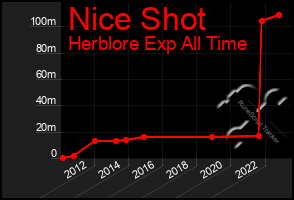 Total Graph of Nice Shot