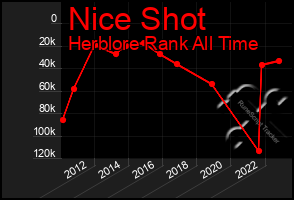 Total Graph of Nice Shot