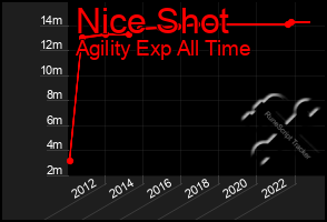 Total Graph of Nice Shot