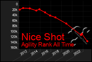 Total Graph of Nice Shot