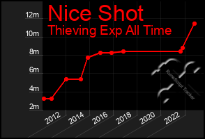 Total Graph of Nice Shot