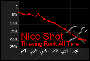 Total Graph of Nice Shot