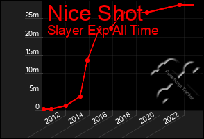 Total Graph of Nice Shot