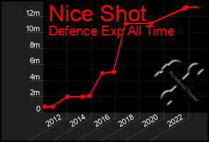 Total Graph of Nice Shot