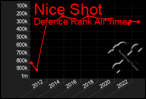 Total Graph of Nice Shot