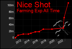 Total Graph of Nice Shot