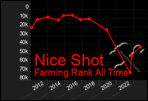 Total Graph of Nice Shot