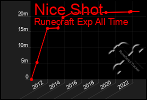 Total Graph of Nice Shot