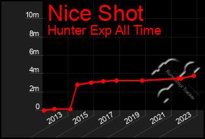 Total Graph of Nice Shot