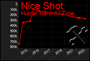 Total Graph of Nice Shot