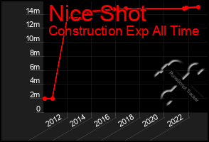 Total Graph of Nice Shot