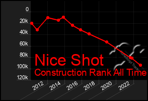 Total Graph of Nice Shot