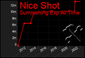 Total Graph of Nice Shot