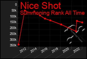 Total Graph of Nice Shot