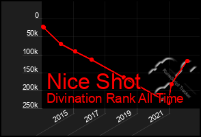 Total Graph of Nice Shot