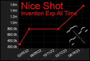 Total Graph of Nice Shot