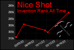 Total Graph of Nice Shot