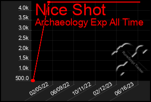 Total Graph of Nice Shot