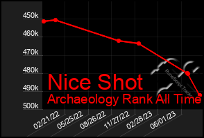 Total Graph of Nice Shot