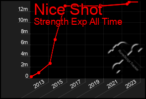 Total Graph of Nice Shot