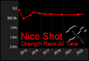 Total Graph of Nice Shot