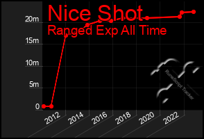 Total Graph of Nice Shot