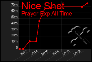 Total Graph of Nice Shot