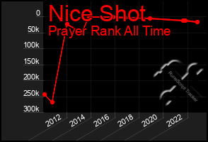 Total Graph of Nice Shot