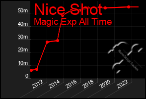 Total Graph of Nice Shot