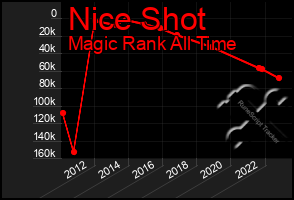 Total Graph of Nice Shot