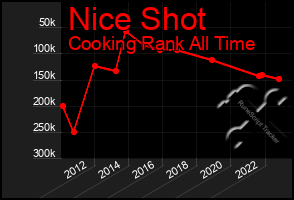 Total Graph of Nice Shot