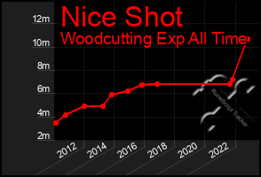 Total Graph of Nice Shot