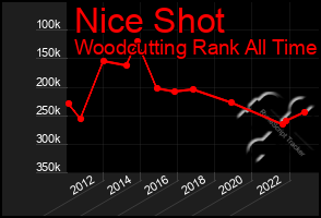 Total Graph of Nice Shot