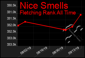 Total Graph of Nice Smells