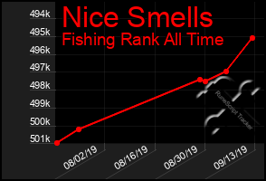 Total Graph of Nice Smells