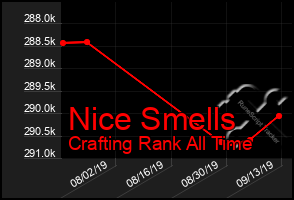 Total Graph of Nice Smells