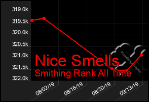 Total Graph of Nice Smells