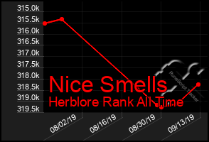 Total Graph of Nice Smells