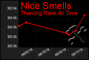 Total Graph of Nice Smells