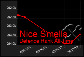 Total Graph of Nice Smells