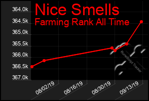 Total Graph of Nice Smells